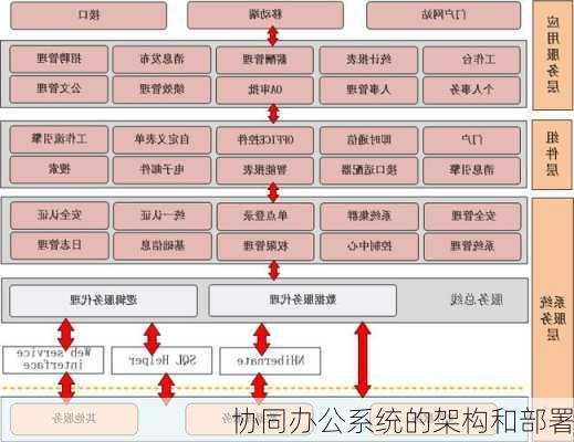 协同办公系统的架构和部署