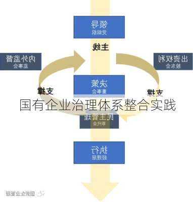国有企业治理体系整合实践