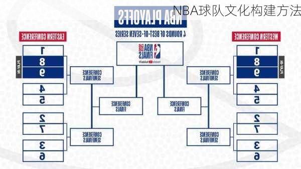 NBA球队文化构建方法