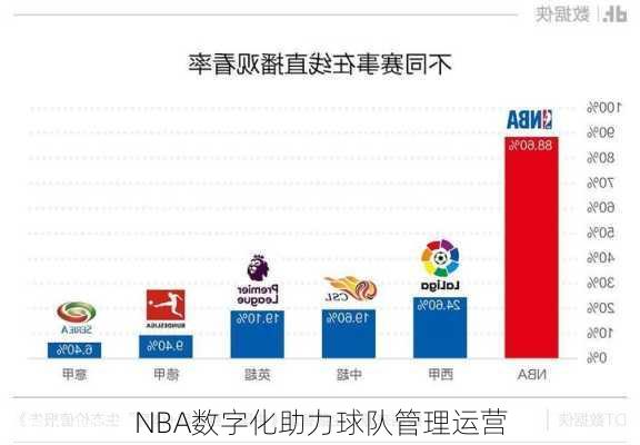 NBA数字化助力球队管理运营