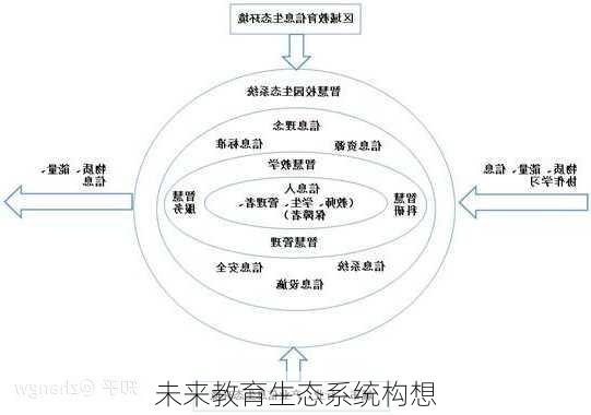 未来教育生态系统构想