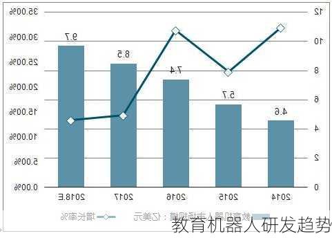 教育机器人研发趋势
