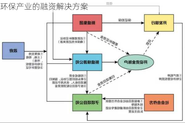环保产业的融资解决方案