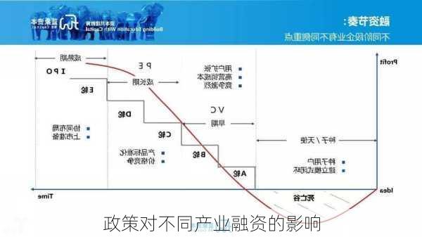 政策对不同产业融资的影响