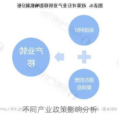 不同产业政策影响分析