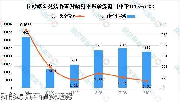 新能源汽车融资趋势