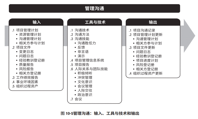 项目管理沟通效果评估的方法