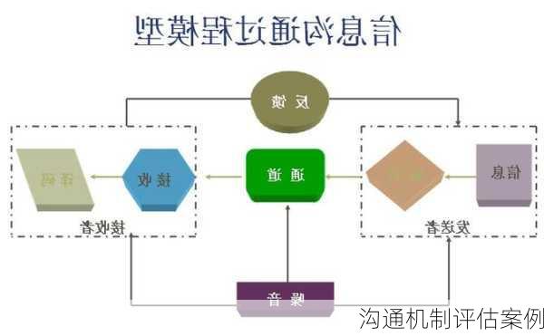 沟通机制评估案例