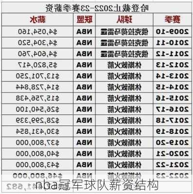 nba冠军球队薪资结构