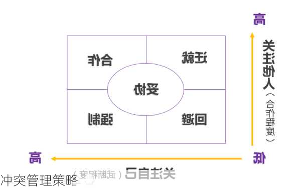 冲突管理策略