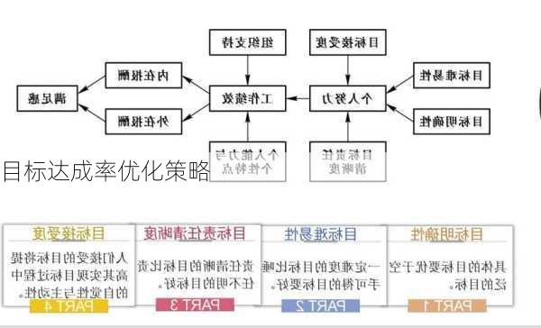 目标达成率优化策略