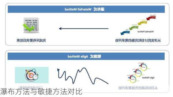 瀑布方法与敏捷方法对比