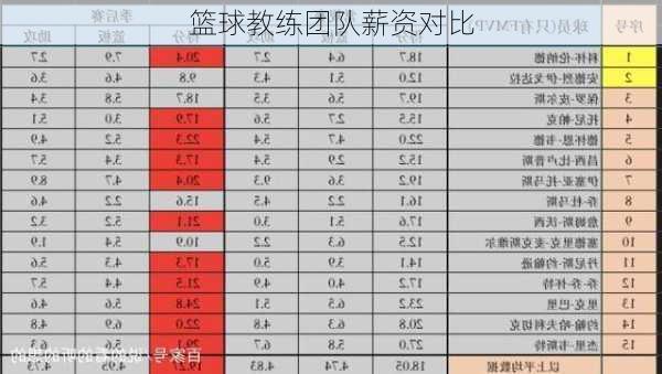 篮球教练团队薪资对比