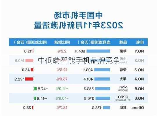 中低端智能手机品牌竞争