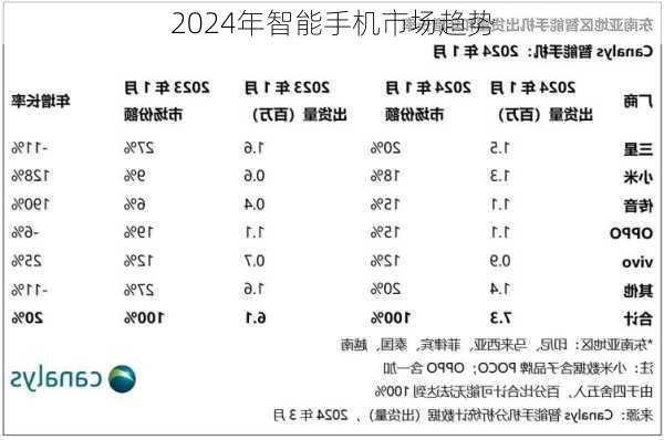 2024年智能手机市场趋势