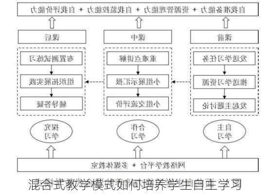 混合式教学模式如何培养学生自主学习