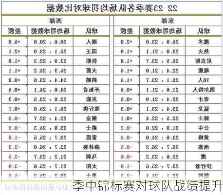 季中锦标赛对球队战绩提升