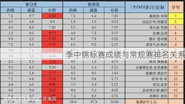 季中锦标赛成绩与常规赛排名关系