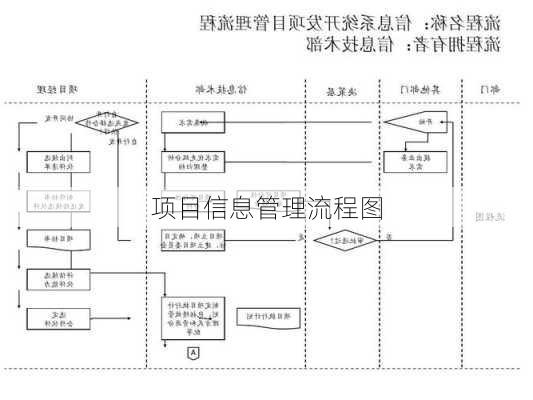 项目信息管理流程图