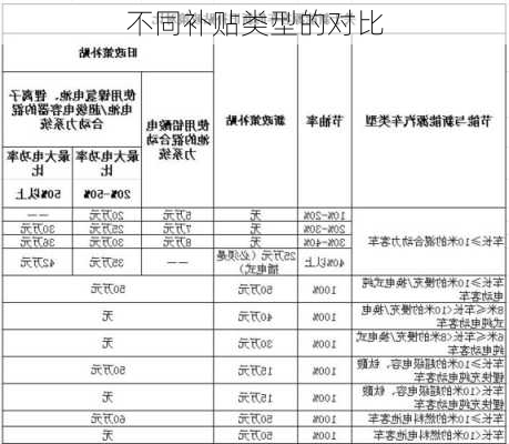 不同补贴类型的对比