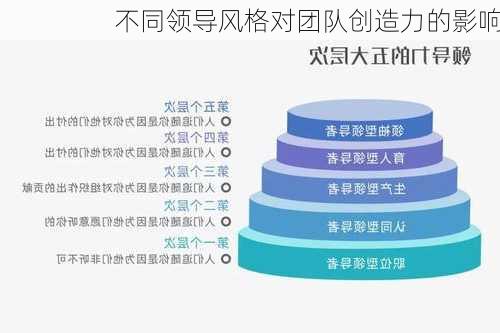 不同领导风格对团队创造力的影响