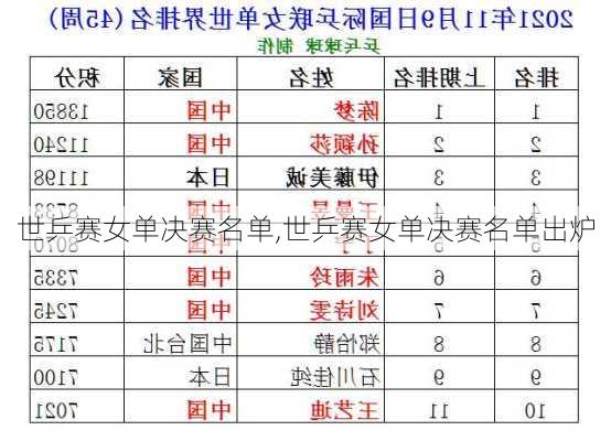 世乒赛女单决赛名单,世乒赛女单决赛名单出炉
