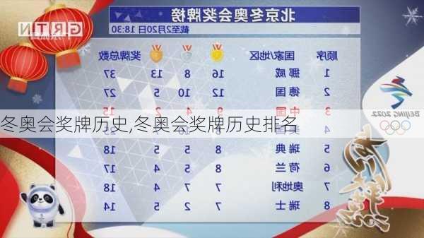冬奥会奖牌历史,冬奥会奖牌历史排名