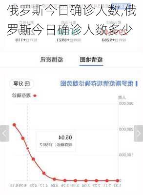 俄罗斯今日确诊人数,俄罗斯今日确诊人数多少