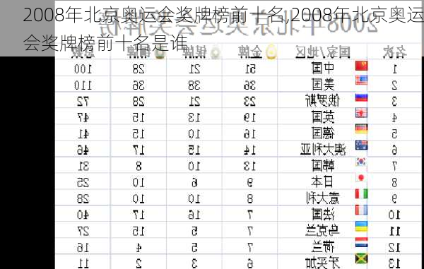 2008年北京奥运会奖牌榜前十名,2008年北京奥运会奖牌榜前十名是谁