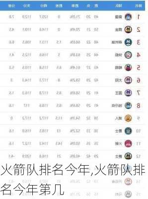 火箭队排名今年,火箭队排名今年第几
