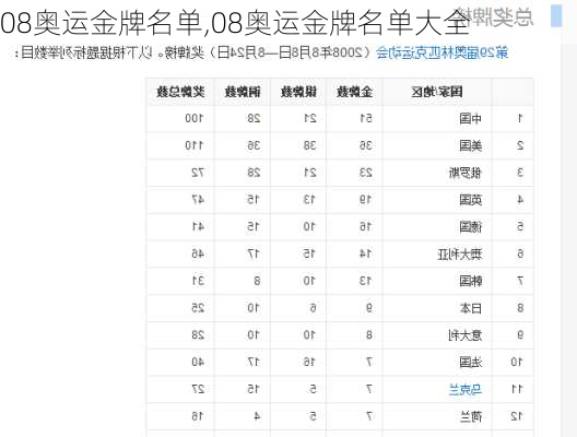 08奥运金牌名单,08奥运金牌名单大全