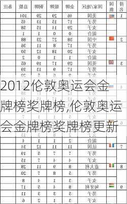 2012伦敦奥运会金牌榜奖牌榜,伦敦奥运会金牌榜奖牌榜更新