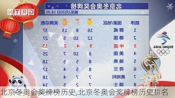 北京冬奥会奖牌榜历史,北京冬奥会奖牌榜历史排名