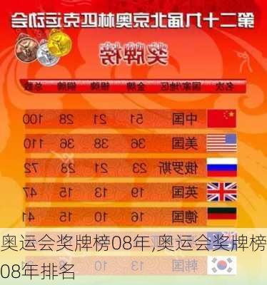 奥运会奖牌榜08年,奥运会奖牌榜08年排名