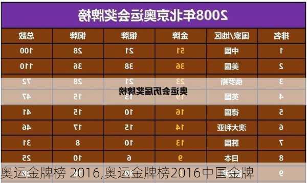 奥运金牌榜 2016,奥运金牌榜2016中国金牌