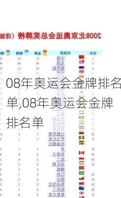 08年奥运会金牌排名单,08年奥运会金牌排名单