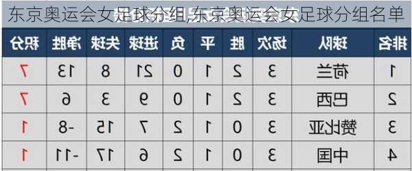 东京奥运会女足球分组,东京奥运会女足球分组名单