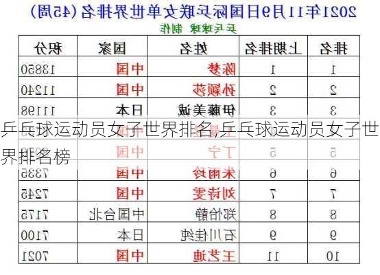 乒乓球运动员女子世界排名,乒乓球运动员女子世界排名榜