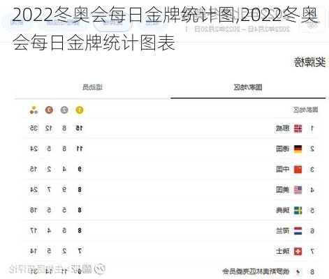 2022冬奥会每日金牌统计图,2022冬奥会每日金牌统计图表