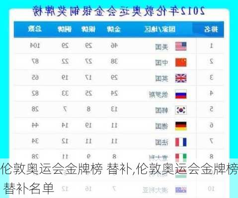 伦敦奥运会金牌榜 替补,伦敦奥运会金牌榜 替补名单