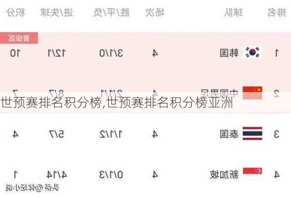 世预赛排名积分榜,世预赛排名积分榜亚洲