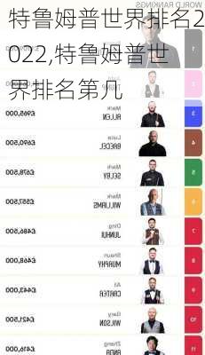 特鲁姆普世界排名2022,特鲁姆普世界排名第几