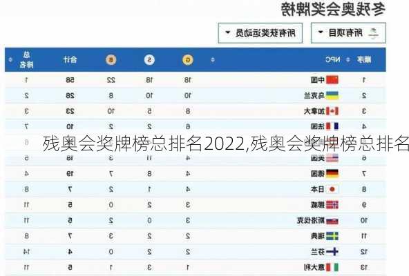 残奥会奖牌榜总排名2022,残奥会奖牌榜总排名