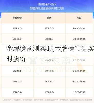 金牌榜预测实时,金牌榜预测实时股价
