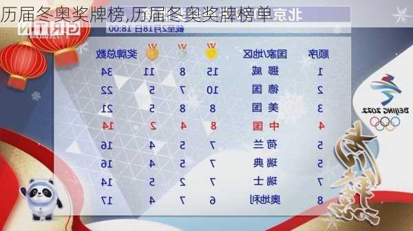 历届冬奥奖牌榜,历届冬奥奖牌榜单