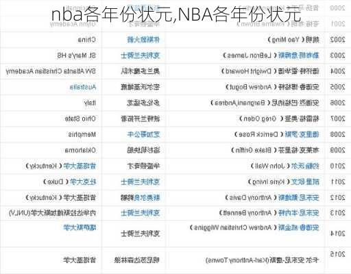 nba各年份状元,NBA各年份状元