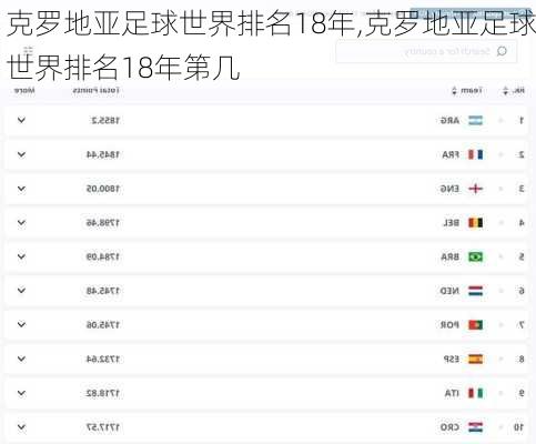 克罗地亚足球世界排名18年,克罗地亚足球世界排名18年第几