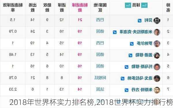 2018年世界杯实力排名榜,2018世界杯实力排行榜