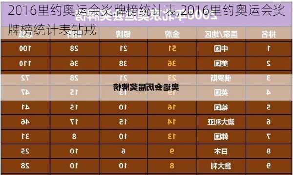 2016里约奥运会奖牌榜统计表,2016里约奥运会奖牌榜统计表钻戒