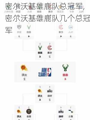 密尔沃基雄鹿队总冠军,密尔沃基雄鹿队几个总冠军